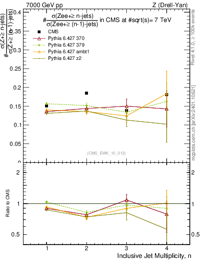 Plot of njetsR in 7000 GeV pp collisions