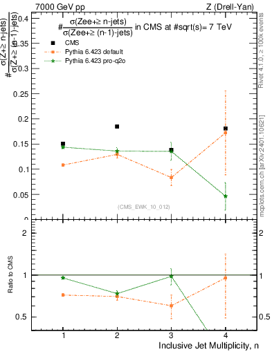 Plot of njetsR in 7000 GeV pp collisions