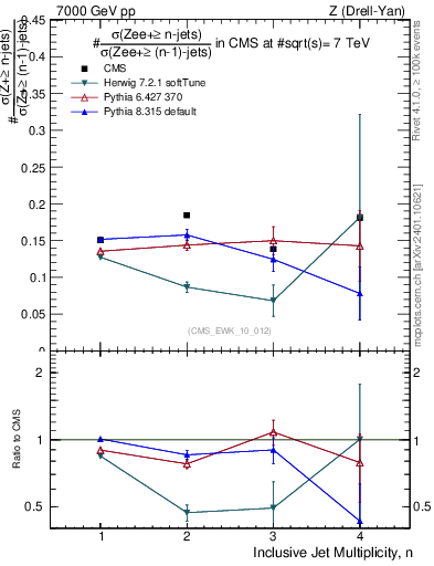 Plot of njetsR in 7000 GeV pp collisions