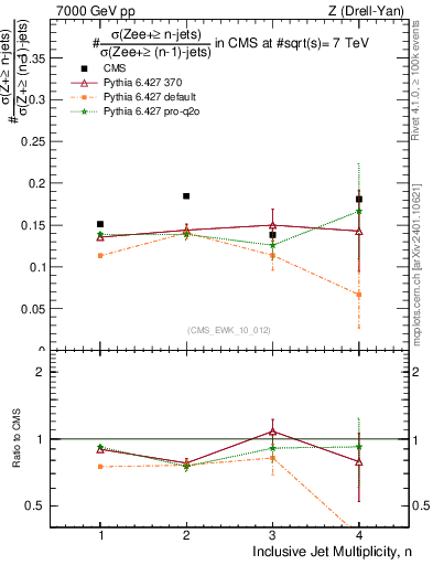 Plot of njetsR in 7000 GeV pp collisions