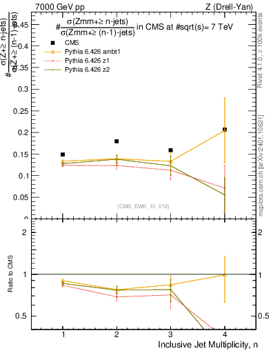 Plot of njetsR in 7000 GeV pp collisions