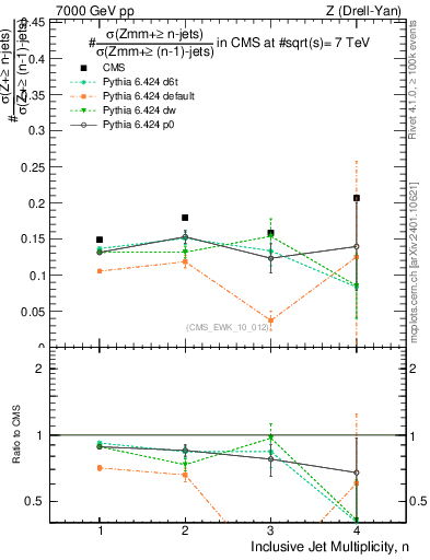 Plot of njetsR in 7000 GeV pp collisions