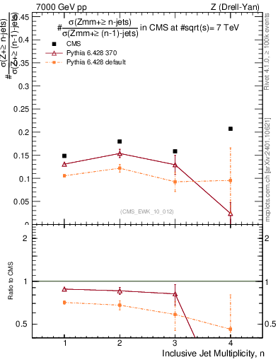 Plot of njetsR in 7000 GeV pp collisions
