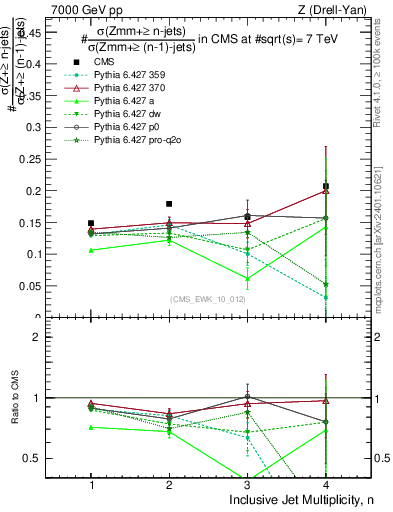 Plot of njetsR in 7000 GeV pp collisions