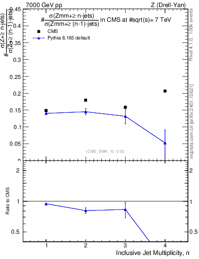 Plot of njetsR in 7000 GeV pp collisions
