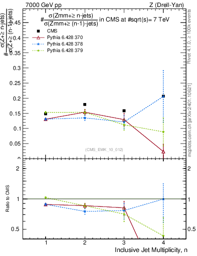 Plot of njetsR in 7000 GeV pp collisions
