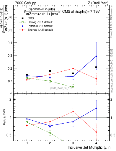 Plot of njetsR in 7000 GeV pp collisions