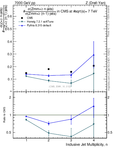 Plot of njetsR in 7000 GeV pp collisions