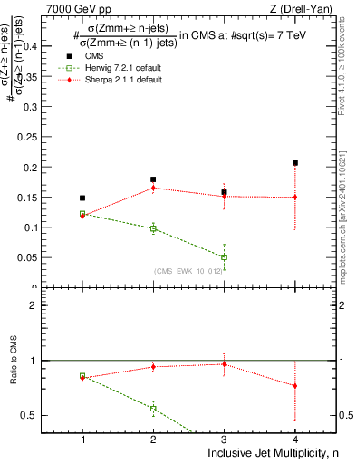Plot of njetsR in 7000 GeV pp collisions
