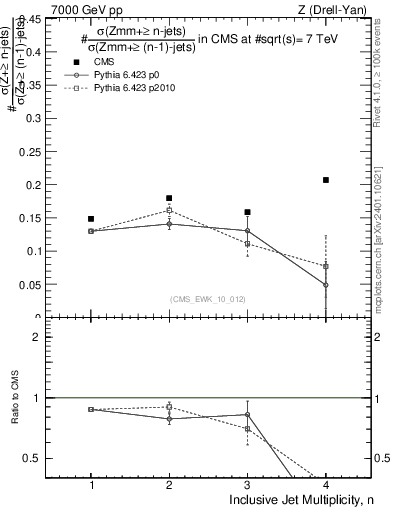 Plot of njetsR in 7000 GeV pp collisions