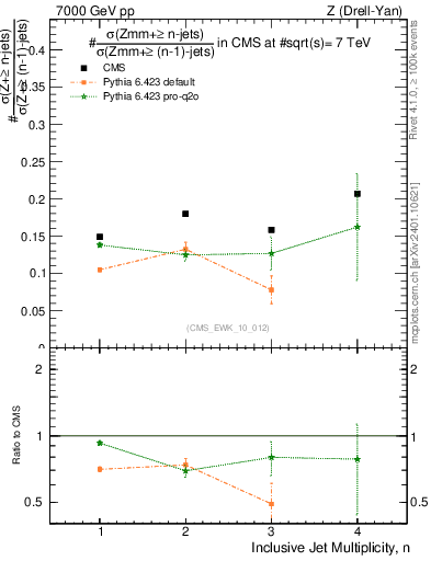 Plot of njetsR in 7000 GeV pp collisions