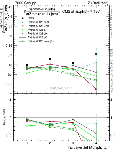 Plot of njetsR in 7000 GeV pp collisions