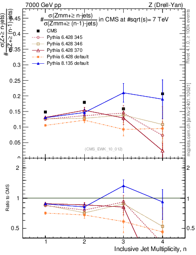 Plot of njetsR in 7000 GeV pp collisions