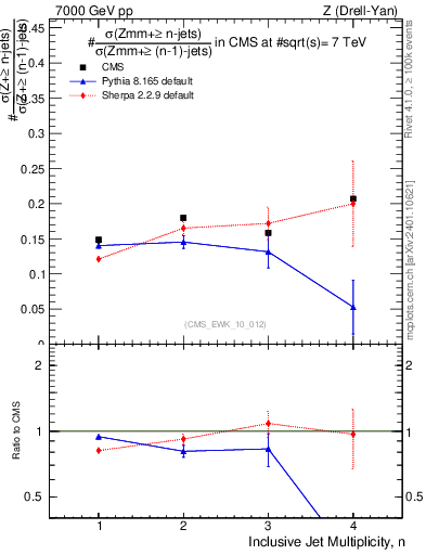 Plot of njetsR in 7000 GeV pp collisions