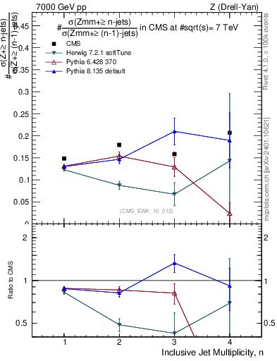 Plot of njetsR in 7000 GeV pp collisions