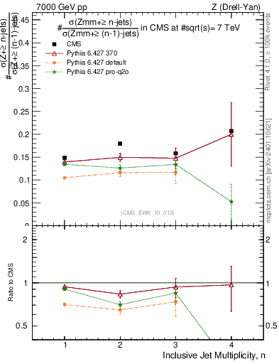 Plot of njetsR in 7000 GeV pp collisions