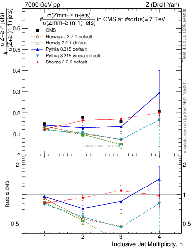 Plot of njetsR in 7000 GeV pp collisions