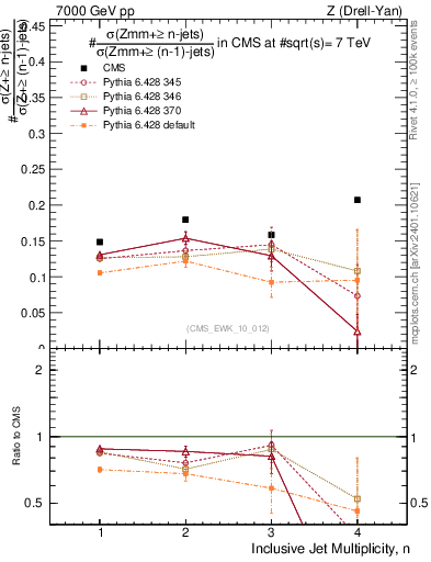 Plot of njetsR in 7000 GeV pp collisions
