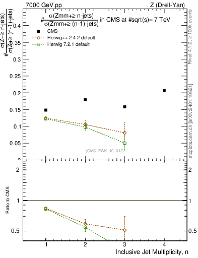 Plot of njetsR in 7000 GeV pp collisions