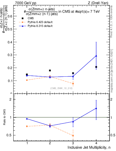 Plot of njetsR in 7000 GeV pp collisions