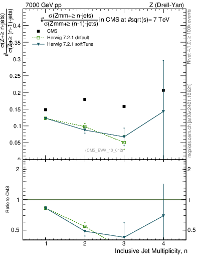 Plot of njetsR in 7000 GeV pp collisions