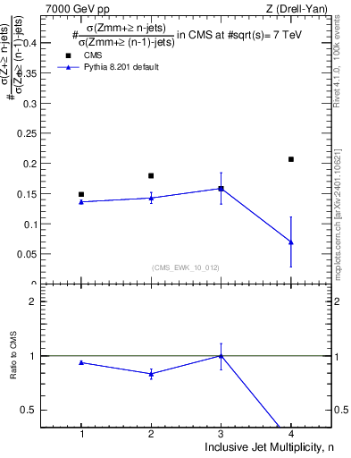 Plot of njetsR in 7000 GeV pp collisions
