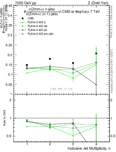 Plot of njetsR in 7000 GeV pp collisions