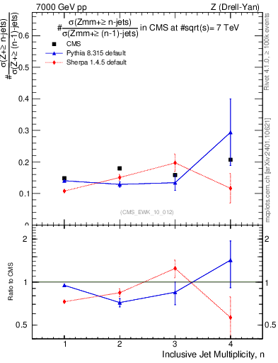 Plot of njetsR in 7000 GeV pp collisions