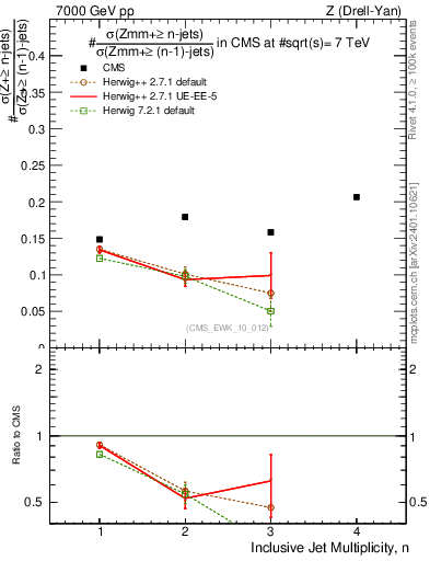 Plot of njetsR in 7000 GeV pp collisions