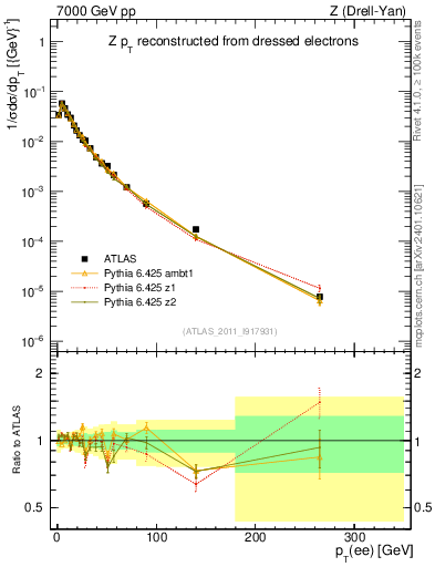 Plot of z.pt_norm in 7000 GeV pp collisions