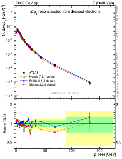 Plot of z.pt_norm in 7000 GeV pp collisions