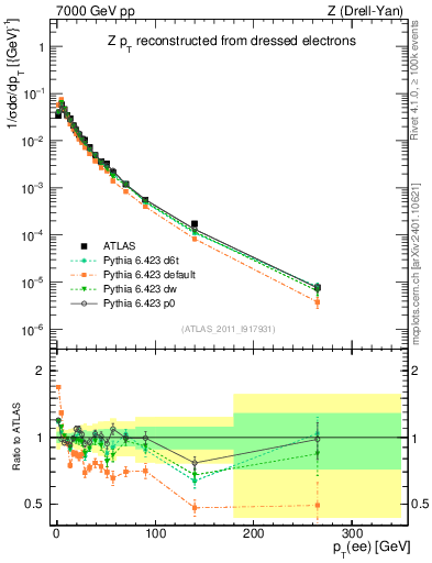 Plot of z.pt_norm in 7000 GeV pp collisions