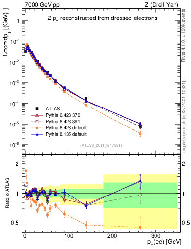 Plot of z.pt_norm in 7000 GeV pp collisions