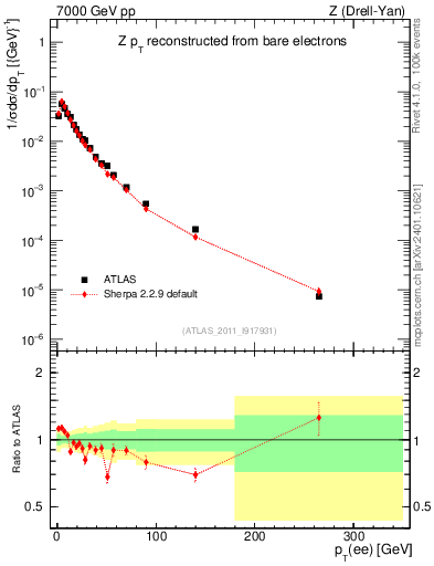 Plot of z.pt_norm in 7000 GeV pp collisions