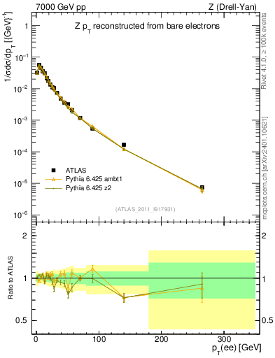 Plot of z.pt_norm in 7000 GeV pp collisions