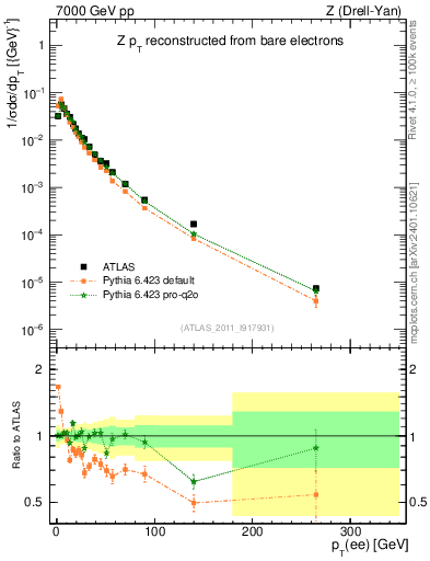 Plot of z.pt_norm in 7000 GeV pp collisions