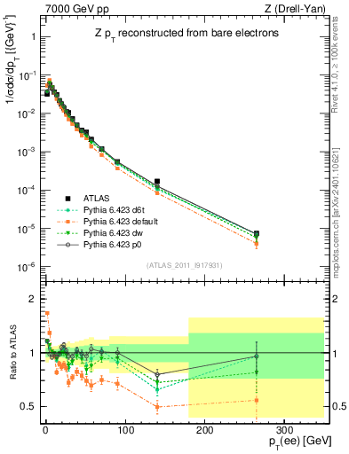 Plot of z.pt_norm in 7000 GeV pp collisions
