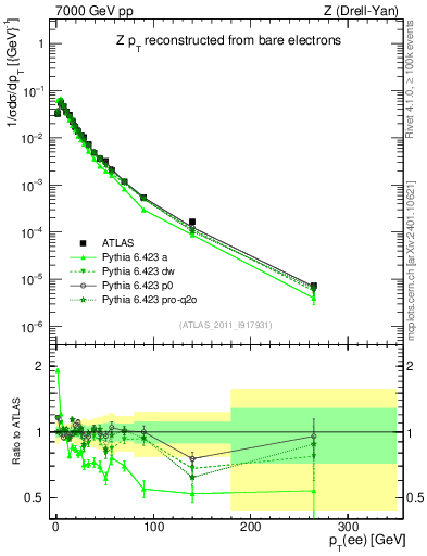 Plot of z.pt_norm in 7000 GeV pp collisions