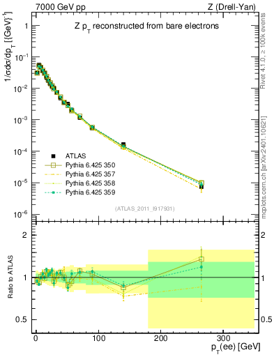 Plot of z.pt_norm in 7000 GeV pp collisions