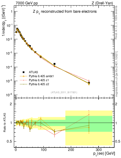 Plot of z.pt_norm in 7000 GeV pp collisions
