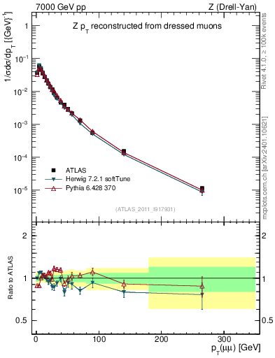 Plot of z.pt_norm in 7000 GeV pp collisions