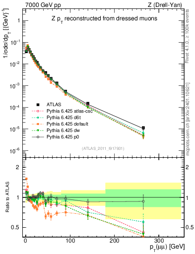 Plot of z.pt_norm in 7000 GeV pp collisions