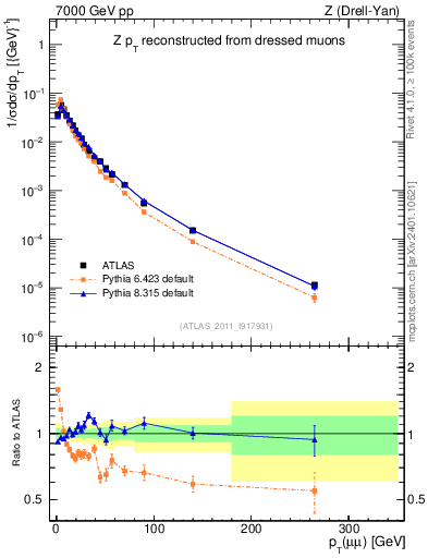 Plot of z.pt_norm in 7000 GeV pp collisions