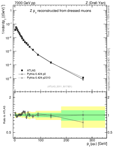 Plot of z.pt_norm in 7000 GeV pp collisions