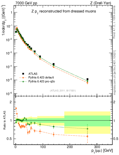 Plot of z.pt_norm in 7000 GeV pp collisions