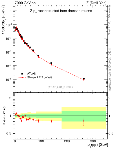 Plot of z.pt_norm in 7000 GeV pp collisions