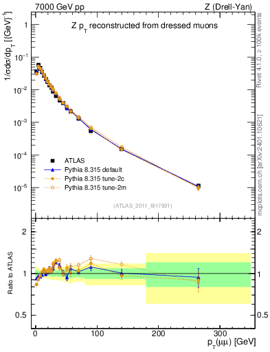 Plot of z.pt_norm in 7000 GeV pp collisions