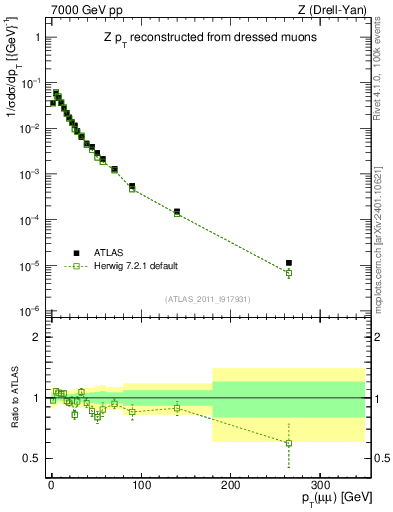 Plot of z.pt_norm in 7000 GeV pp collisions