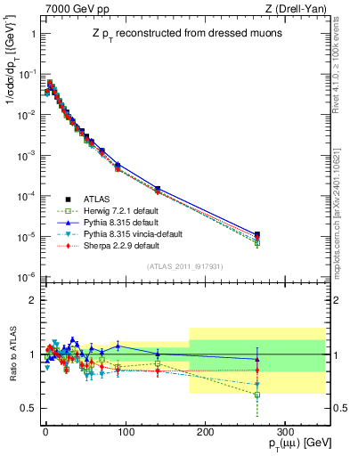 Plot of z.pt_norm in 7000 GeV pp collisions