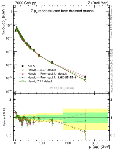 Plot of z.pt_norm in 7000 GeV pp collisions